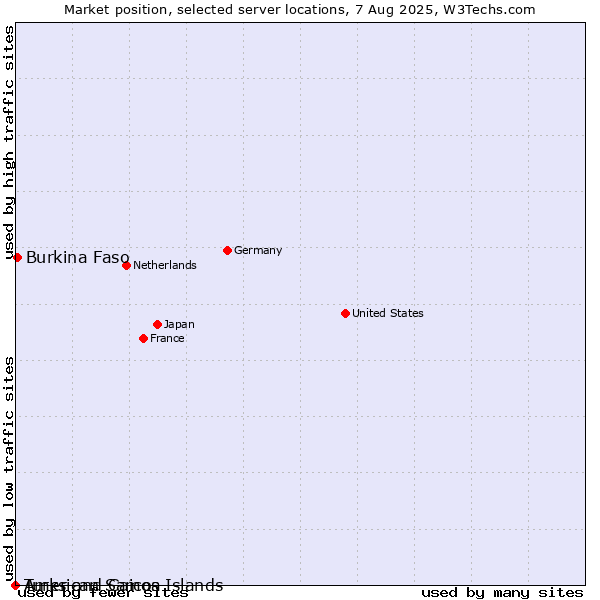 Market position of Burkina Faso vs. Turks and Caicos Islands vs. American Samoa