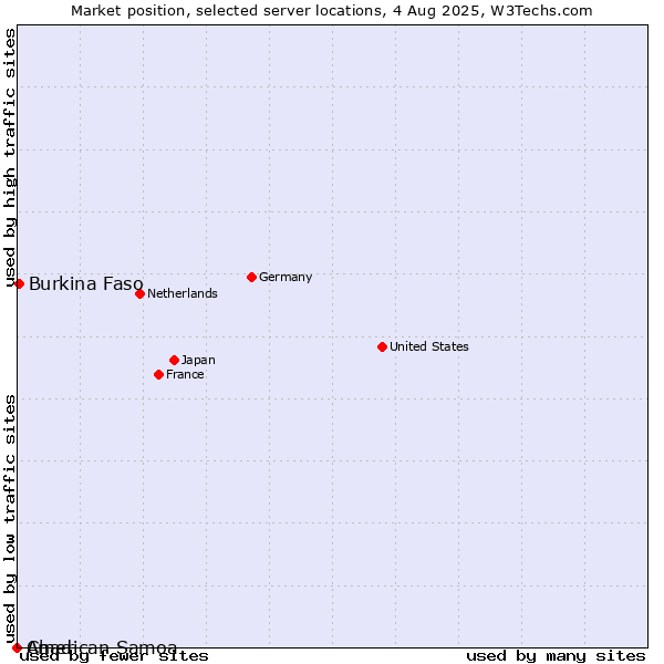 Market position of Burkina Faso vs. Chad vs. American Samoa