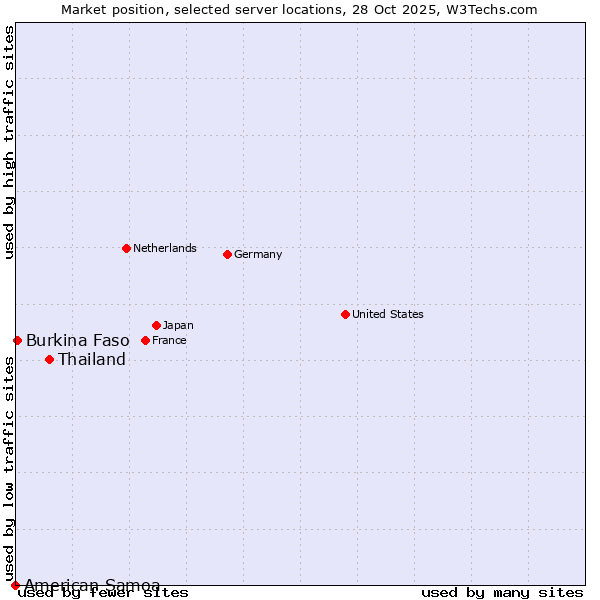 Market position of Thailand vs. Burkina Faso vs. American Samoa