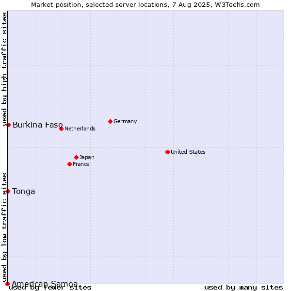 Market position of Burkina Faso vs. Tonga vs. American Samoa