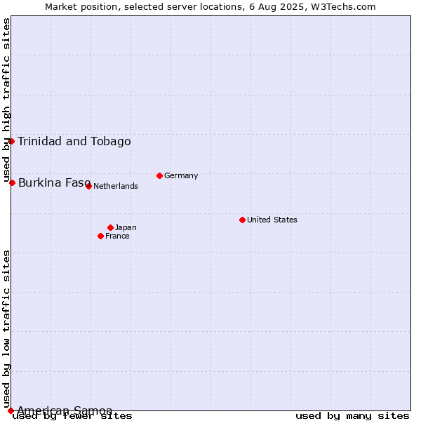 Market position of Burkina Faso vs. Trinidad and Tobago vs. American Samoa