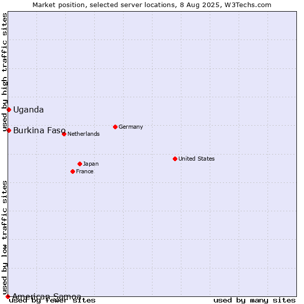 Market position of Uganda vs. Burkina Faso vs. American Samoa