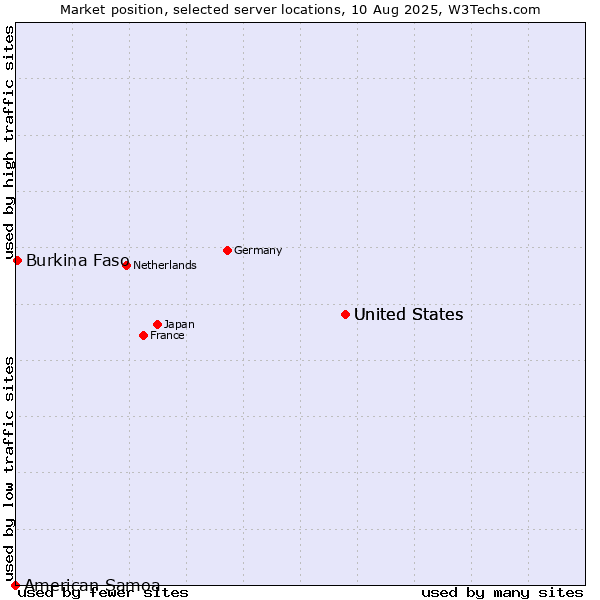 Market position of United States vs. Burkina Faso vs. American Samoa