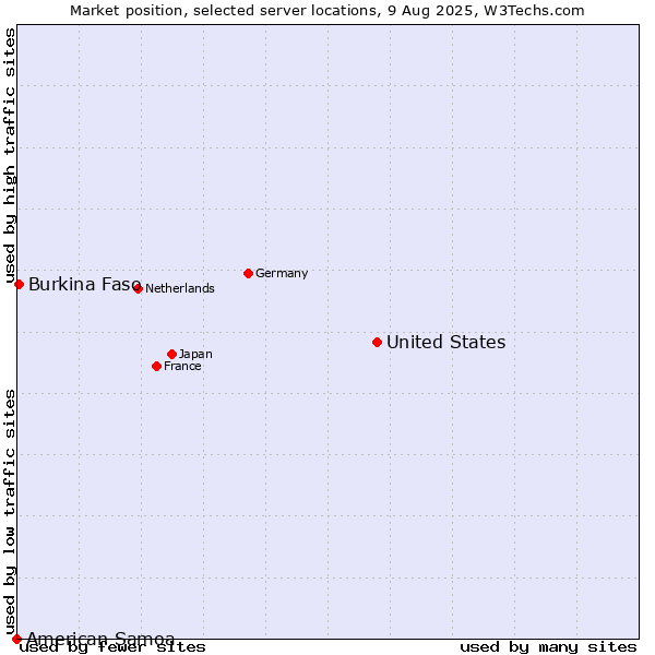 Market position of United States and territories vs. Burkina Faso vs. American Samoa