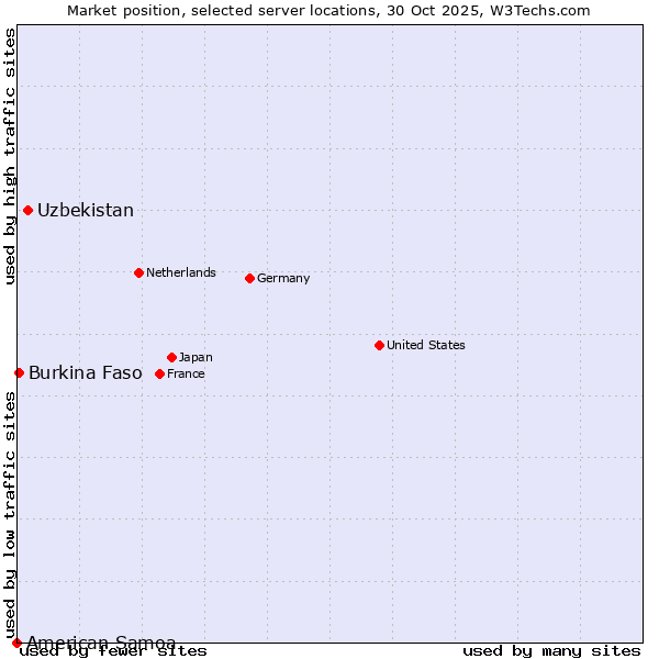 Market position of Uzbekistan vs. Burkina Faso vs. American Samoa