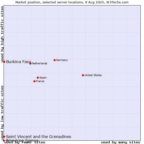 Market position of Burkina Faso vs. Saint Vincent and the Grenadines vs. American Samoa