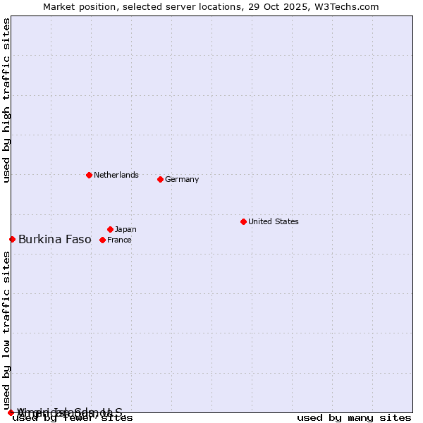 Market position of Burkina Faso vs. Virgin Islands, U.S. vs. American Samoa