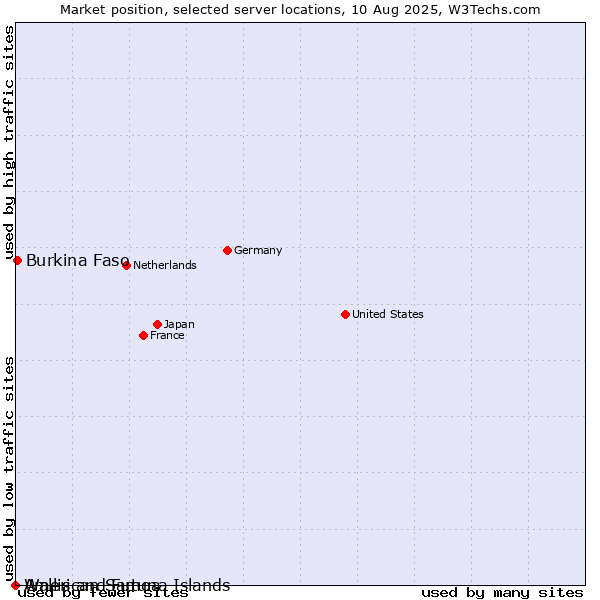 Market position of Burkina Faso vs. Wallis and Futuna Islands vs. American Samoa