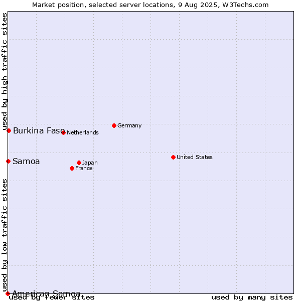 Market position of Burkina Faso vs. Samoa vs. American Samoa
