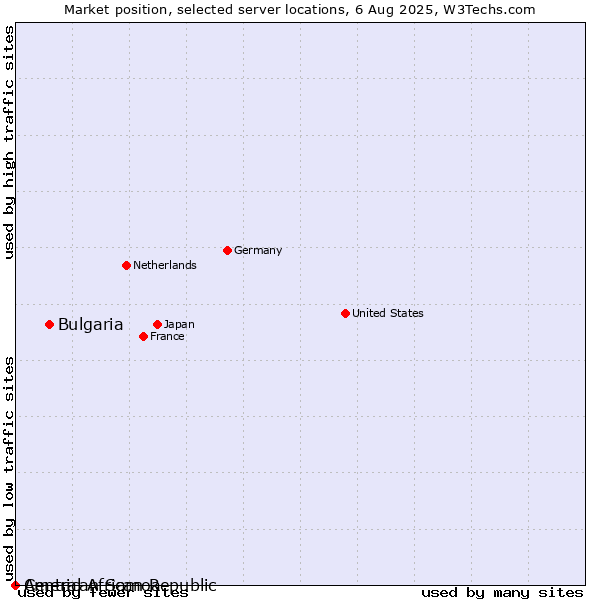 Market position of Bulgaria vs. American Samoa vs. Central African Republic