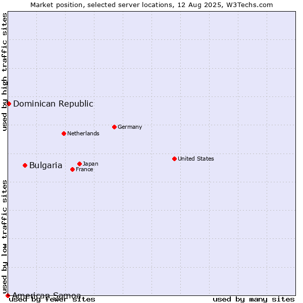 Market position of Bulgaria vs. Dominican Republic vs. American Samoa