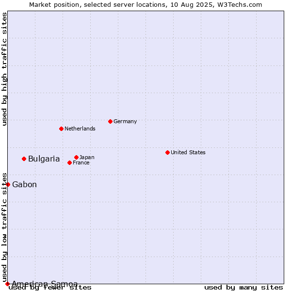 Market position of Bulgaria vs. Gabon vs. American Samoa