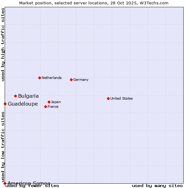 Market position of Bulgaria vs. Guadeloupe vs. American Samoa