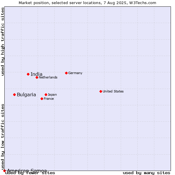 Market position of India vs. Bulgaria vs. American Samoa