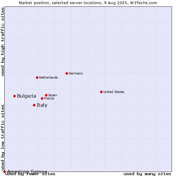 Market position of Italy vs. Bulgaria vs. American Samoa