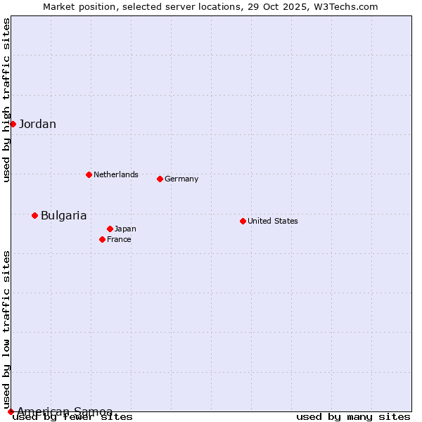 Market position of Bulgaria vs. Jordan vs. American Samoa