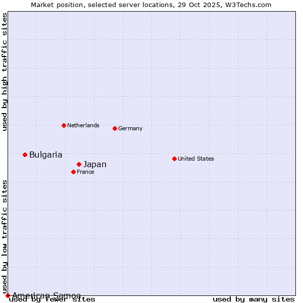 Market position of Japan vs. Bulgaria vs. American Samoa