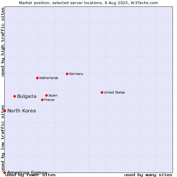 Market position of Bulgaria vs. North Korea vs. American Samoa