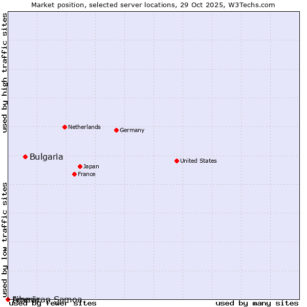 Market position of Bulgaria vs. Liberia vs. American Samoa