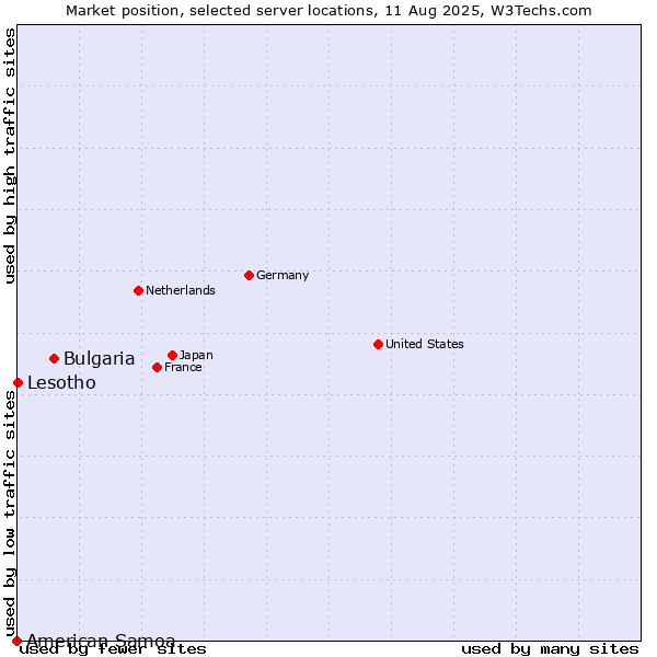 Market position of Bulgaria vs. Lesotho vs. American Samoa