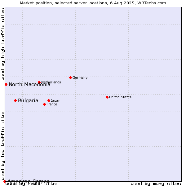 Market position of Bulgaria vs. North Macedonia vs. American Samoa