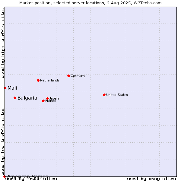 Market position of Bulgaria vs. Mali vs. American Samoa
