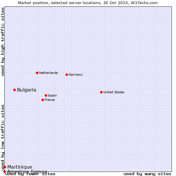 Market position of Bulgaria vs. Martinique vs. American Samoa