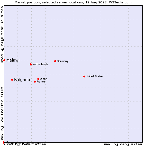 Market position of Bulgaria vs. Malawi vs. American Samoa