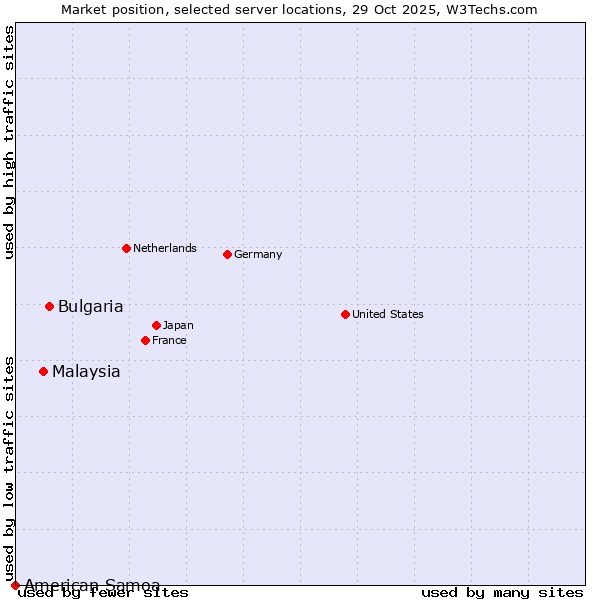 Market position of Bulgaria vs. Malaysia vs. American Samoa