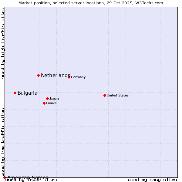 Market position of Netherlands and territories vs. Bulgaria vs. American Samoa