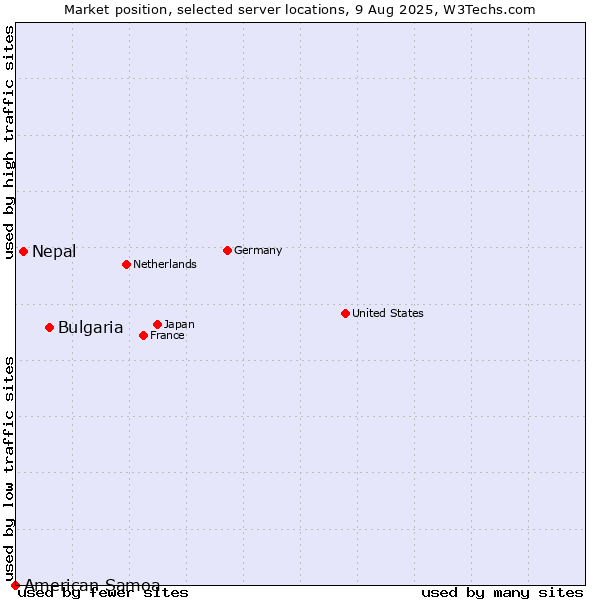 Market position of Bulgaria vs. Nepal vs. American Samoa