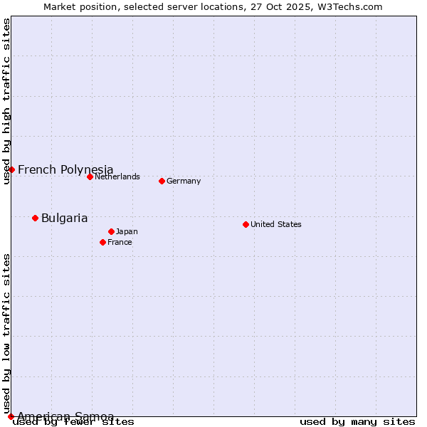 Market position of Bulgaria vs. French Polynesia vs. American Samoa
