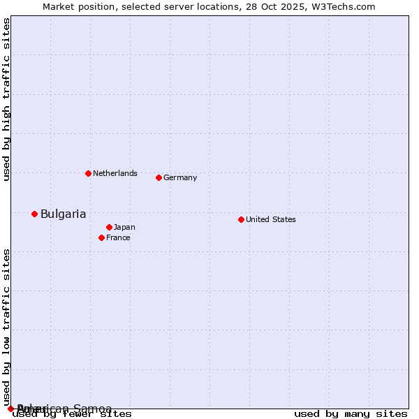 Market position of Bulgaria vs. Palau vs. American Samoa