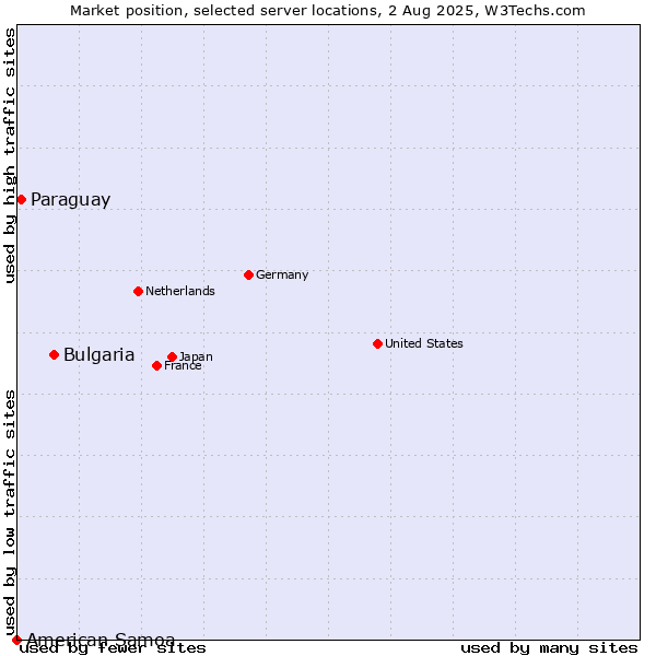 Market position of Bulgaria vs. Paraguay vs. American Samoa