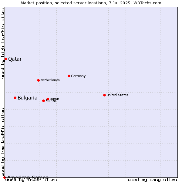Market position of Bulgaria vs. Qatar vs. American Samoa