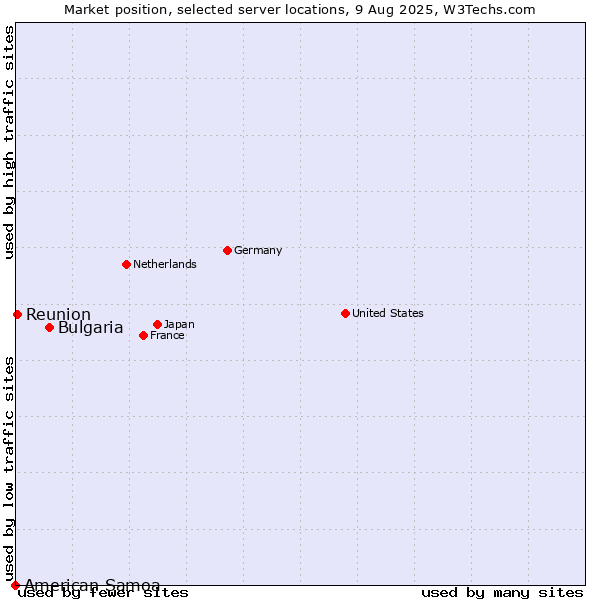 Market position of Bulgaria vs. Reunion vs. American Samoa