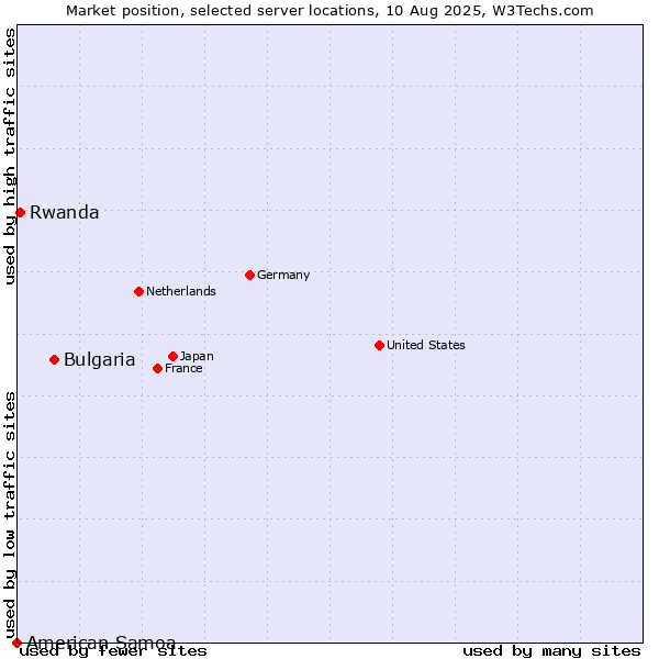 Market position of Bulgaria vs. Rwanda vs. American Samoa