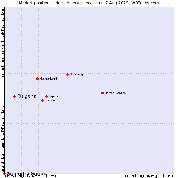Market position of Bulgaria vs. Sierra Leone vs. American Samoa