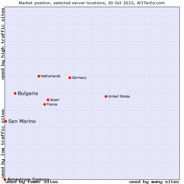Market position of Bulgaria vs. San Marino vs. American Samoa