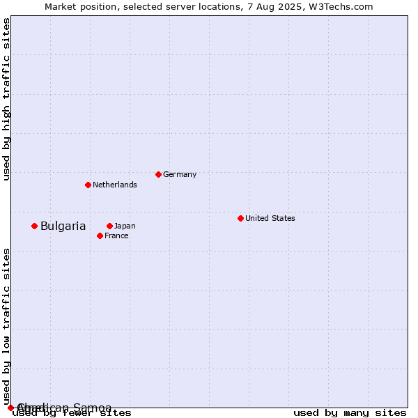Market position of Bulgaria vs. Chad vs. American Samoa