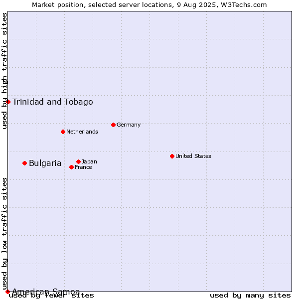 Market position of Bulgaria vs. Trinidad and Tobago vs. American Samoa
