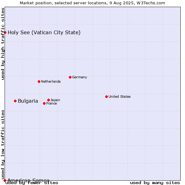 Market position of Bulgaria vs. Holy See (Vatican City State) vs. American Samoa