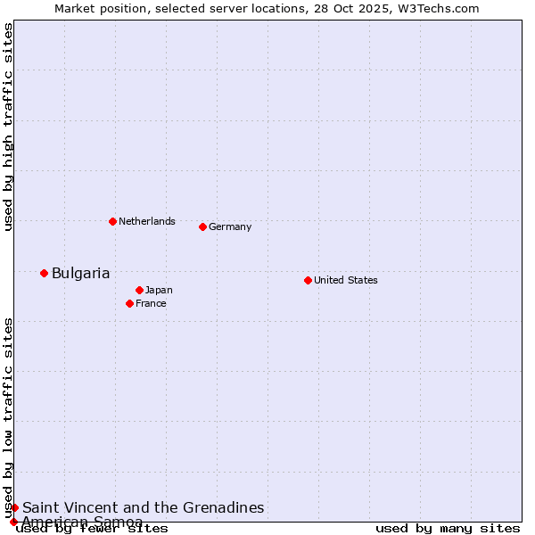 Market position of Bulgaria vs. Saint Vincent and the Grenadines vs. American Samoa