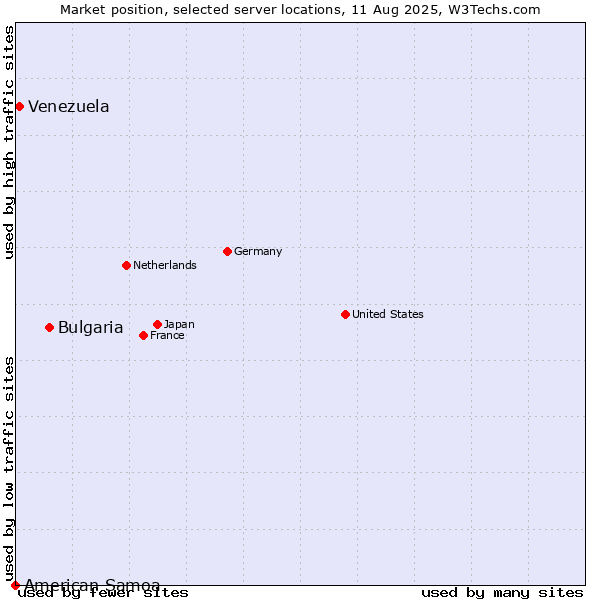 Market position of Bulgaria vs. Venezuela vs. American Samoa