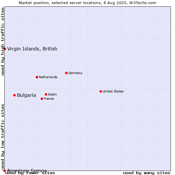 Market position of Bulgaria vs. Virgin Islands, British vs. American Samoa