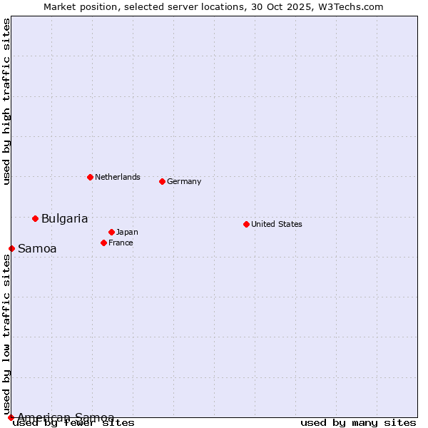 Market position of Bulgaria vs. Samoa vs. American Samoa