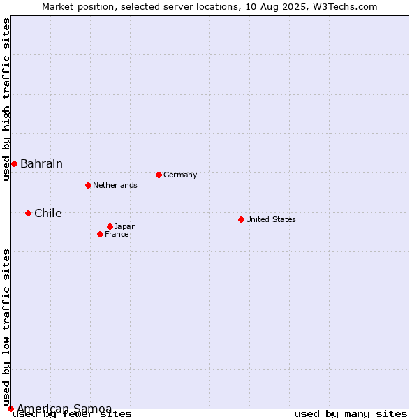Market position of Chile vs. Bahrain vs. American Samoa
