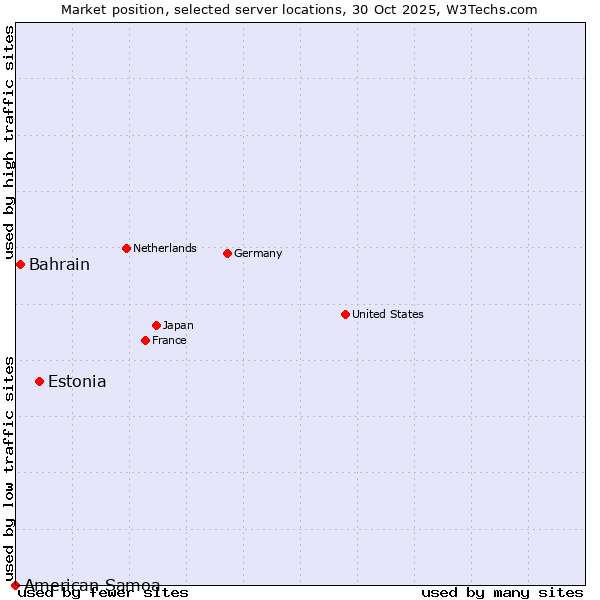 Market position of Estonia vs. Bahrain vs. American Samoa