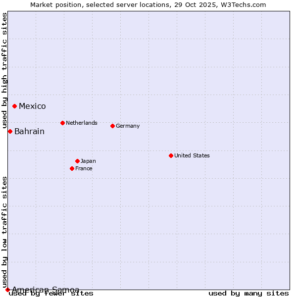 Market position of Mexico vs. Bahrain vs. American Samoa
