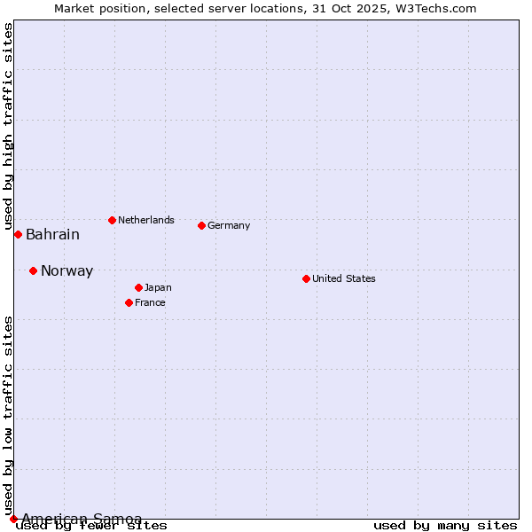 Market position of Norway vs. Bahrain vs. American Samoa